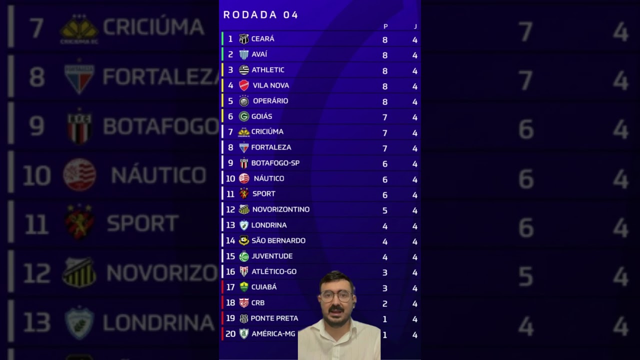 Imagem da notícia Ceará é líder da Série B após 4ª rodada, e Fortaleza sobe na classificação; veja tabela