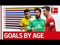 Who is the Best Bundesliga Goalscorer by Age? - Powered by FDOR