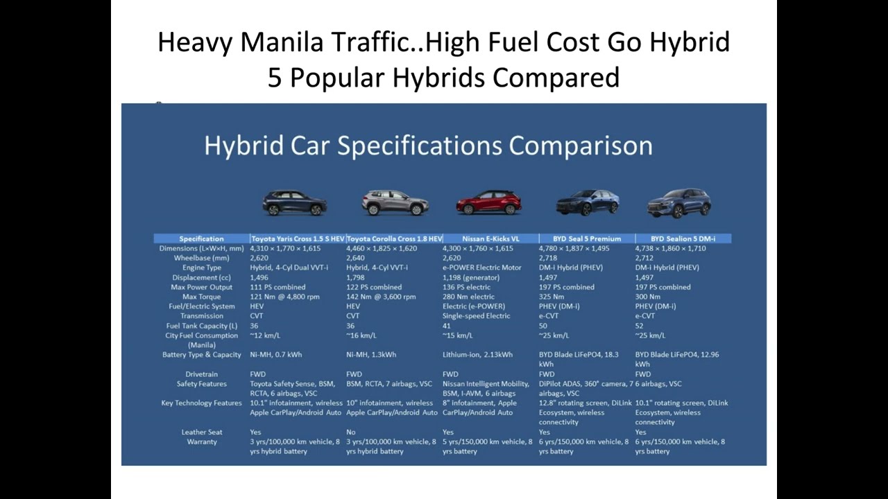 Top 5 Hybrid & Electric Cars in the Philippines – 2025 Comparison