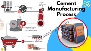 Cement Manufacturing Process - A Comprehensive Guide