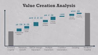 Value bridge vs. PME: Bottom-up vs. top-down