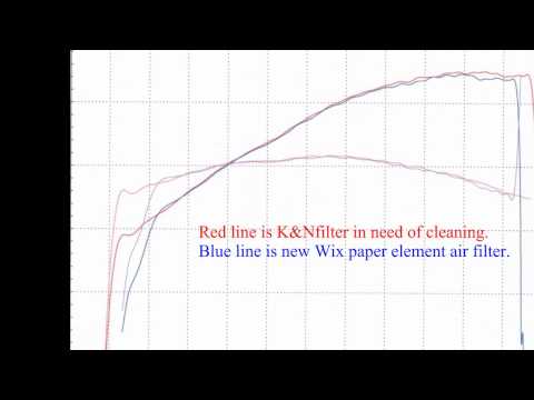 K&N vs Wix paper air filter in 2011 Silverado on the dyno.