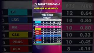 IPL 2023 latest Points Table after match 42 MI VS RR 🔥😎🥰 #Shorts #fourthumpire #ipl2023