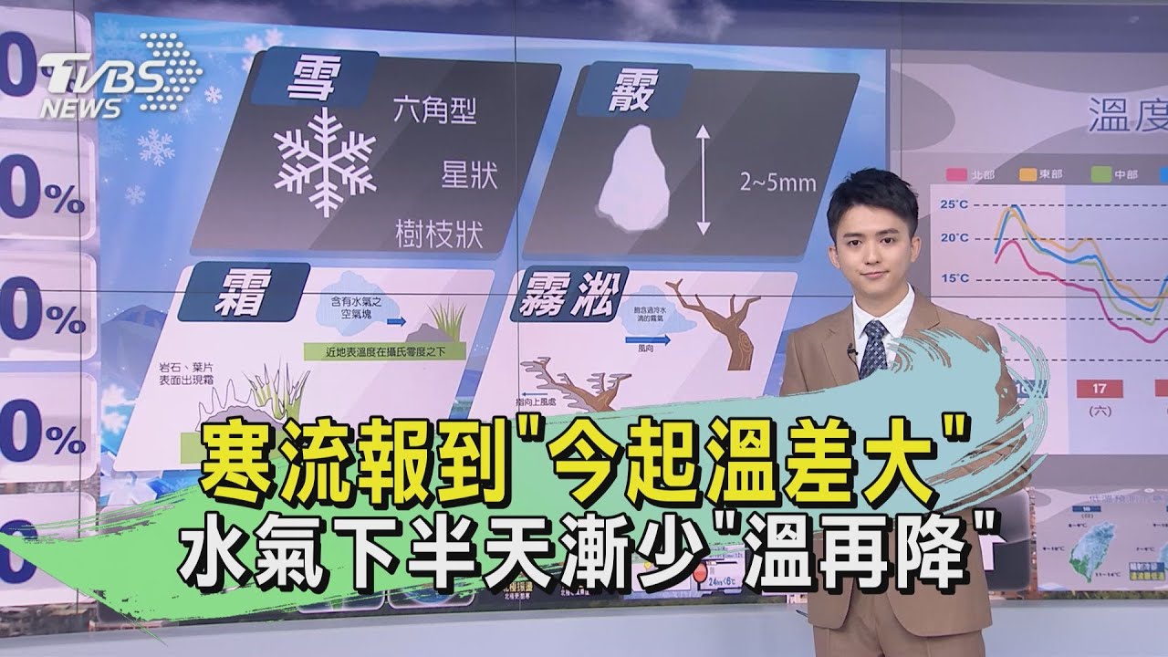 寒流報到「今起溫差大」　水氣下半天漸少「溫再降」