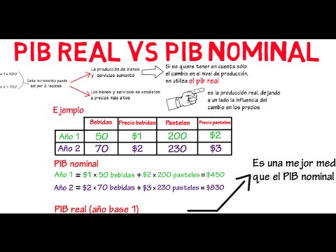 Difference between real GDP and nominal GDP | Chapter 2 - Macroeconomics