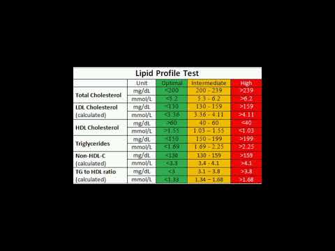 Lipid profile test; check your Cholesterol level.