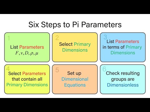 Introductory Fluid Mechanics L14 p3 - Six Steps to Pi Parameters