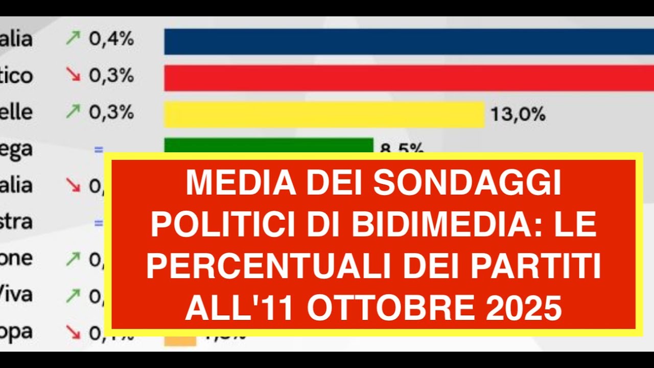 MEDIA DEI SONDAGGI POLITICI DI BIDIMEDIA: LE PERCENTUALI DEI PARTITI ALL'11 OTTOBRE 2025