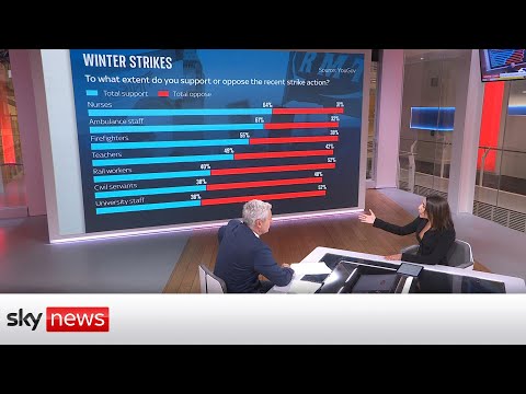 Rising public support for unions despite strikes, Sky News poll suggests