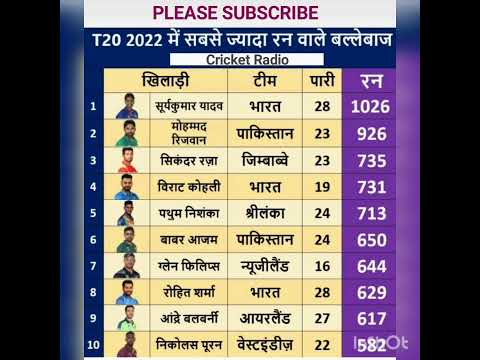 T20 2022 में सबसे ज्यादा रन बनाने वाले बल्लेबाज | highest run in 2022 T20 |