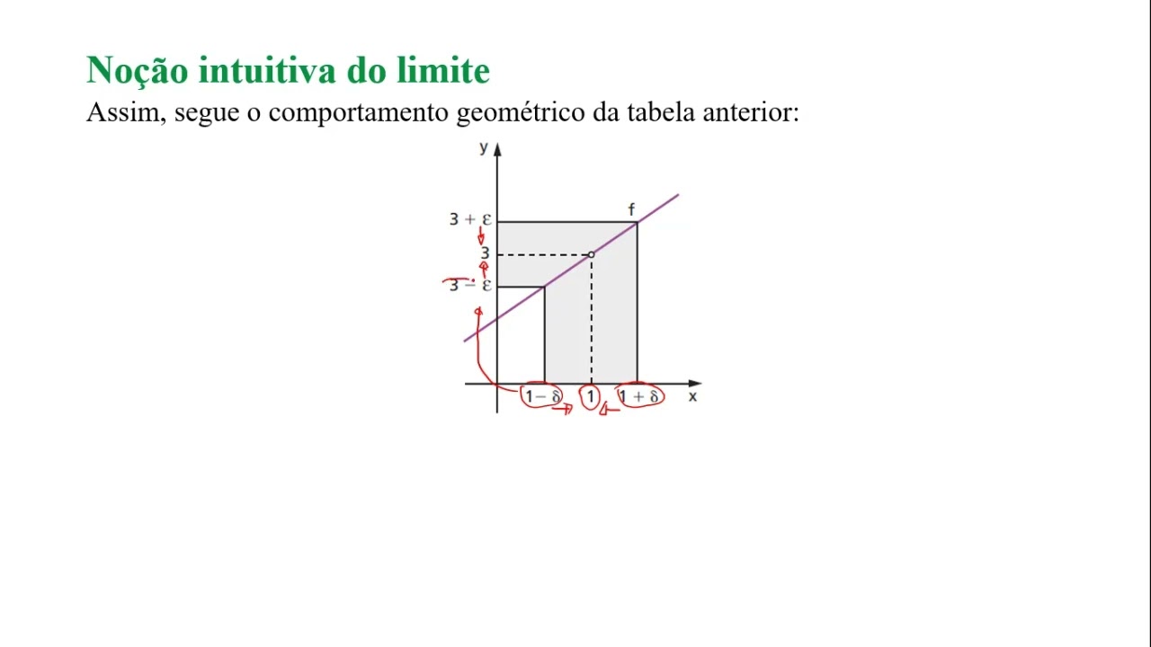 Unidade II - Aula 1 - Estudo dos limites - Prof. Walter Araujo