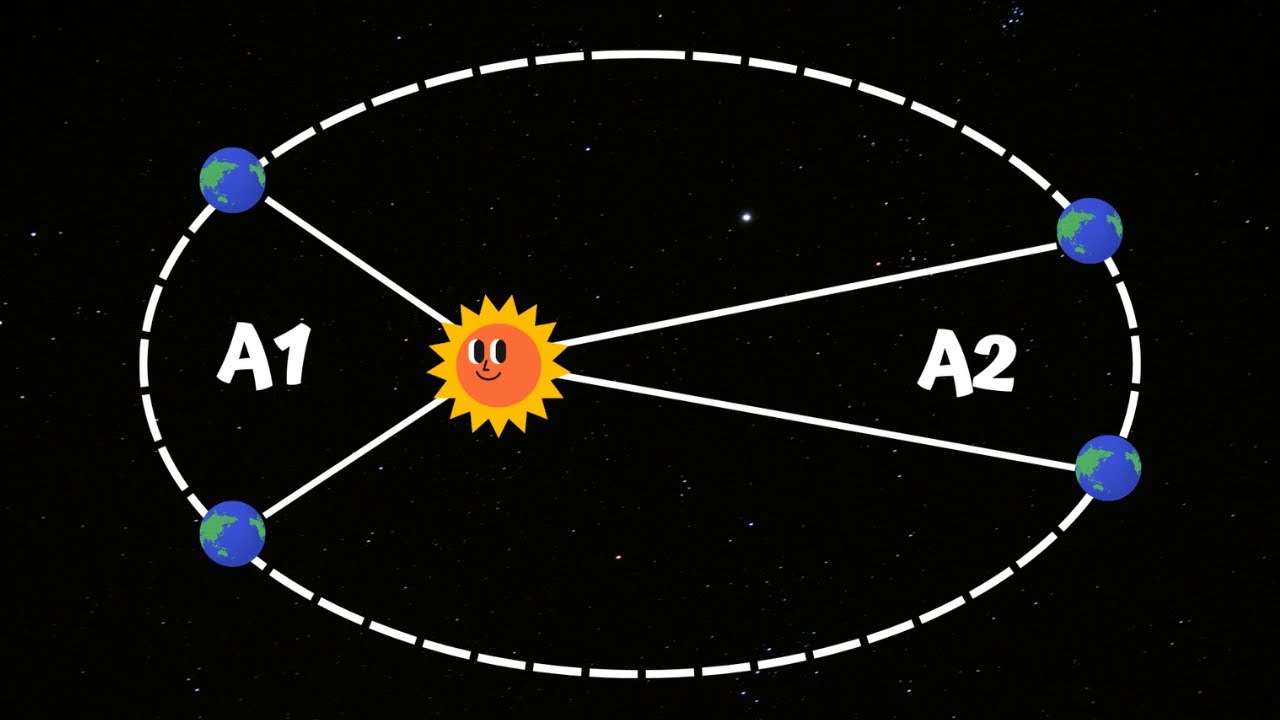 LEIS DE KEPLER  -  Física Animação