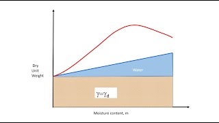 Engineered Fill : Module 1 Part 2a  Effect of Moisture Content on Compaction Effort