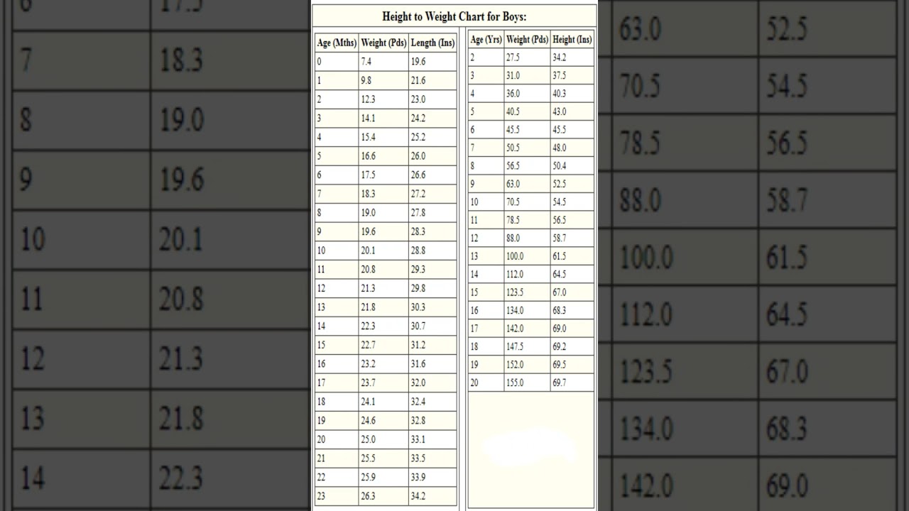 Height and Weight Chart for Boys #shorts #ytshorts