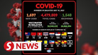 Covid-19 Watch: 1,697 new cases bring total to 4,479,809