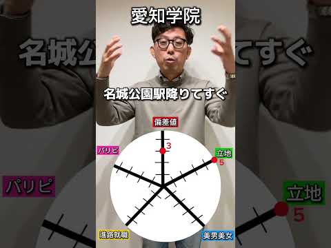 理学療法学科 愛知学院大学の総合点数は！？#愛知県 #愛知 #愛知学院 #受験 #偏差値 #春日井 #塾 #よし塾長　#名古屋　#大学　#就職　#愛知学院大学　#大学生