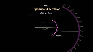 What is Spherical Aberration? | Optics Explained for Class 10, 11 & 12 Physics Students