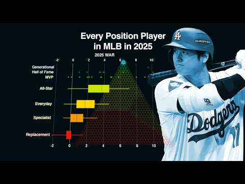 The 7 Levels of Hitter