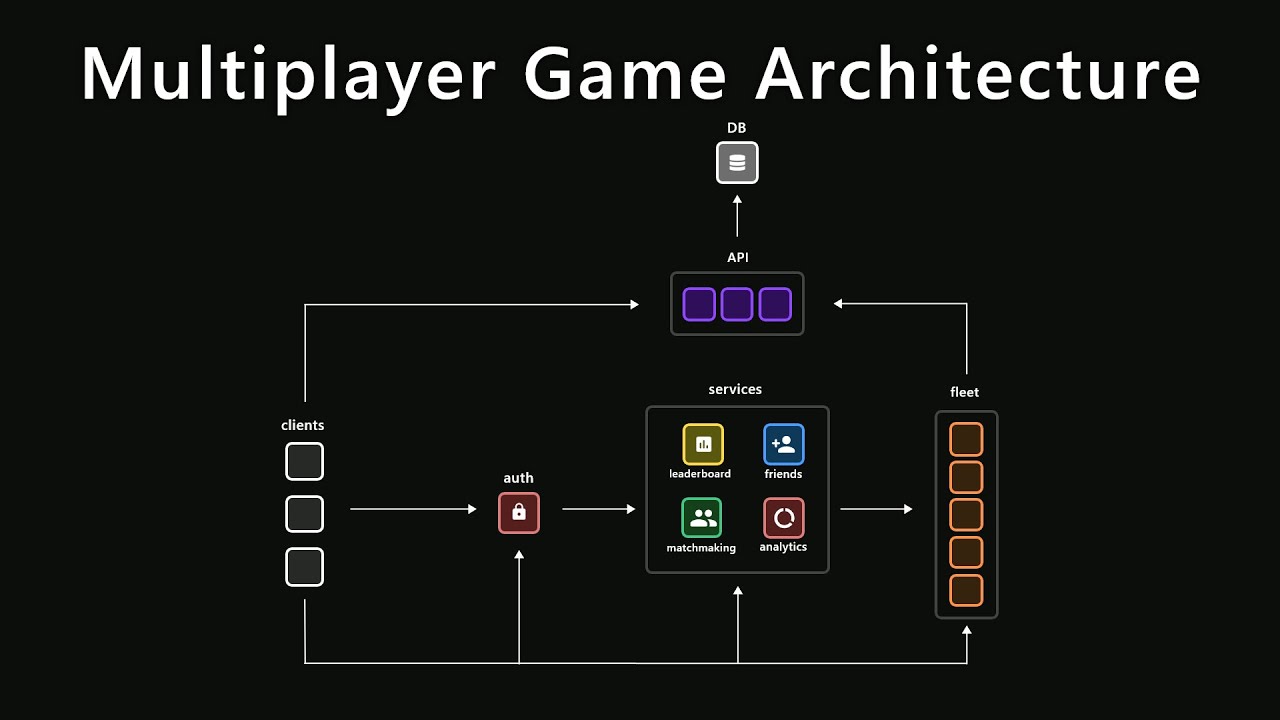 Multiplayer Game Architecture in Unity