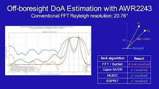 Off-boresight DoA resolution test with the TI AWR2243