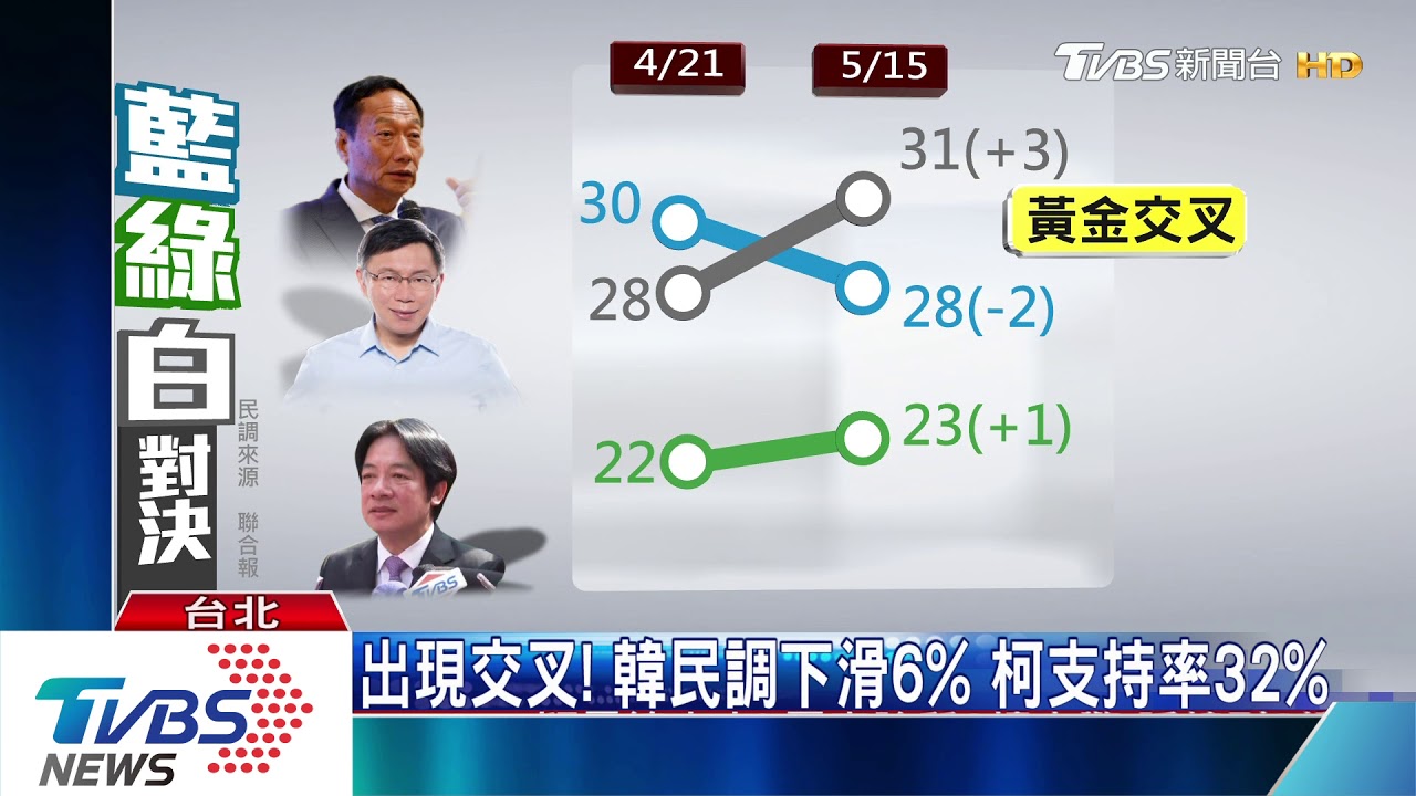 出現交叉！韓民調下滑6%　柯支持率32%