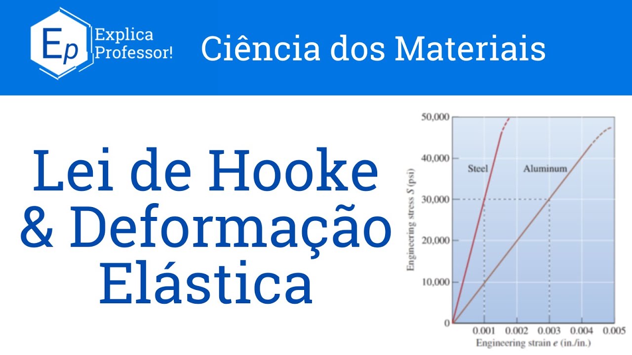 Aula 33 - Lei de Hooke e Deformação Elástica