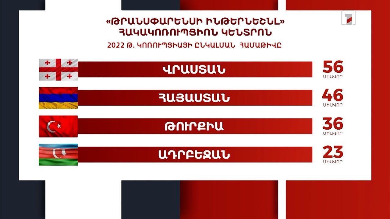Կոռուպցիայի ընկալման համաթվում Հայաստանը 180 երկրի շարքում 63-րդ տեղում է. «Թրանսփարենսի ինթերնեշնլ»