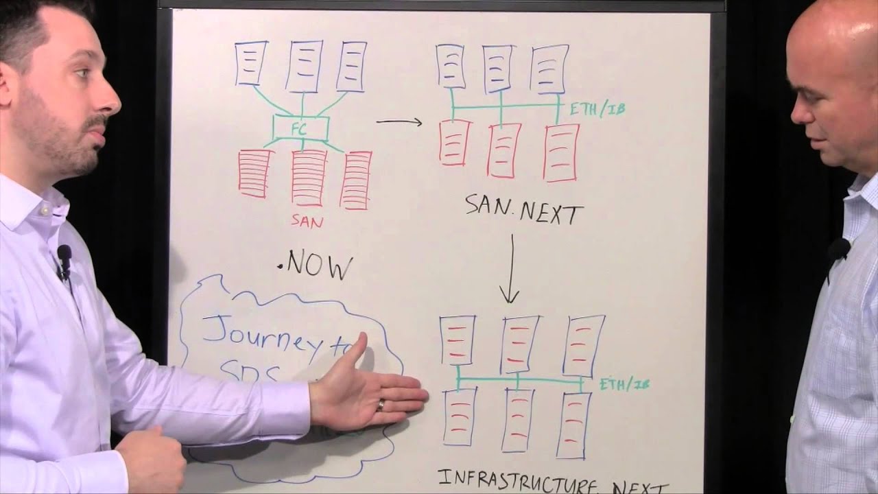 An Incremental Journey to Software Defined Storage (SDS)