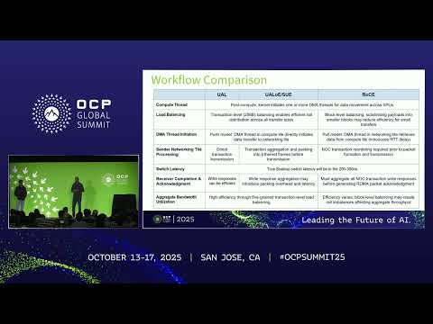 人工智能擴展計算互聯技術的性能評估 UAL vs UALoE SU (Performance Evaluation of Interconnect Technologies for AI Scale Up Computing UAL vs UALoE SU)