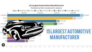 15 Largest Automotive Manufacturers ( 2004 - 2022 )