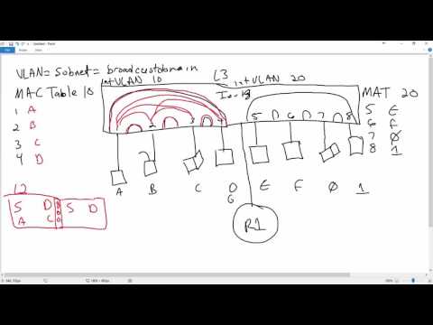 022 - ICND1 - 100-105 - Switching - VLAN Overview, C0nfiguration and verification