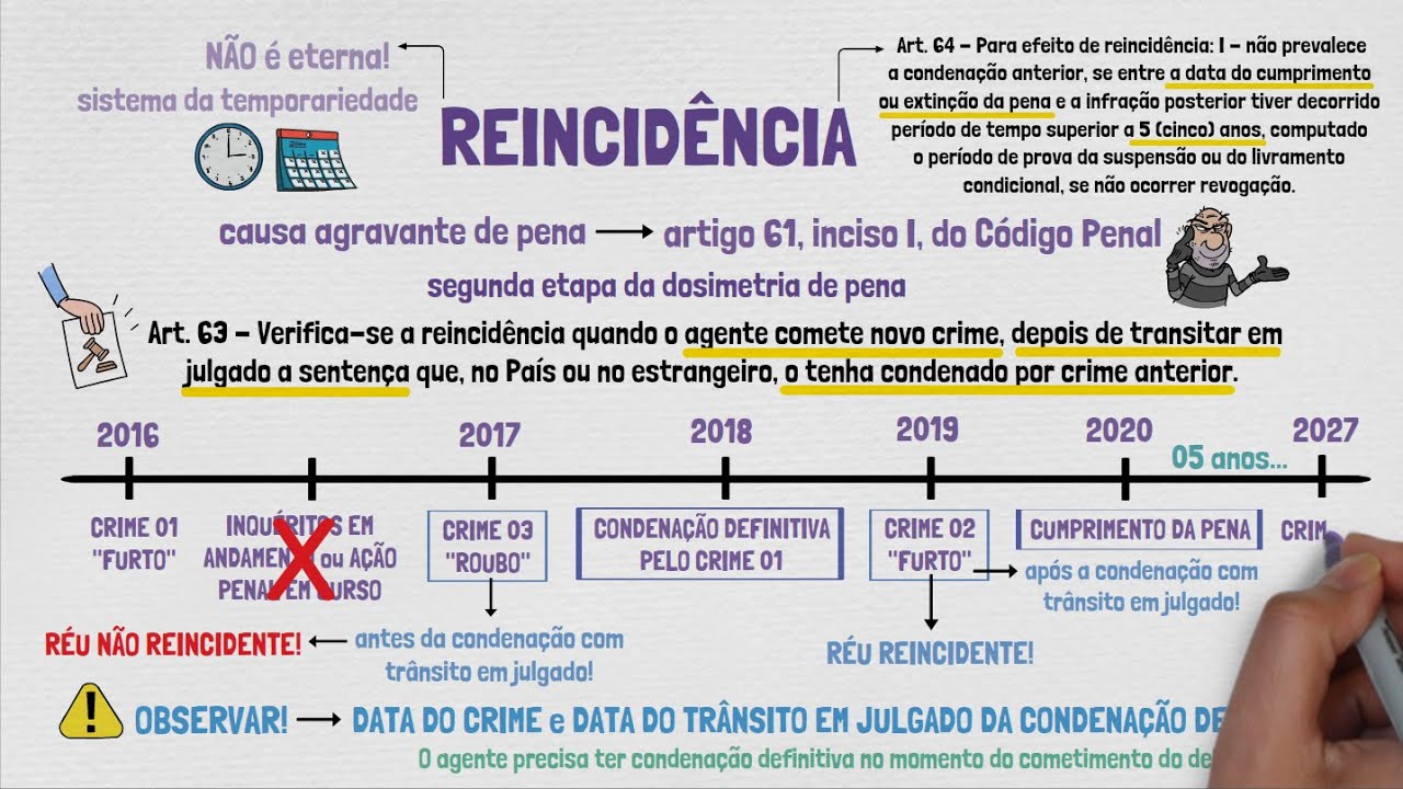 Reincidência e Maus Antecedentes: Qual a diferença? | Direito Penal | Aula 05