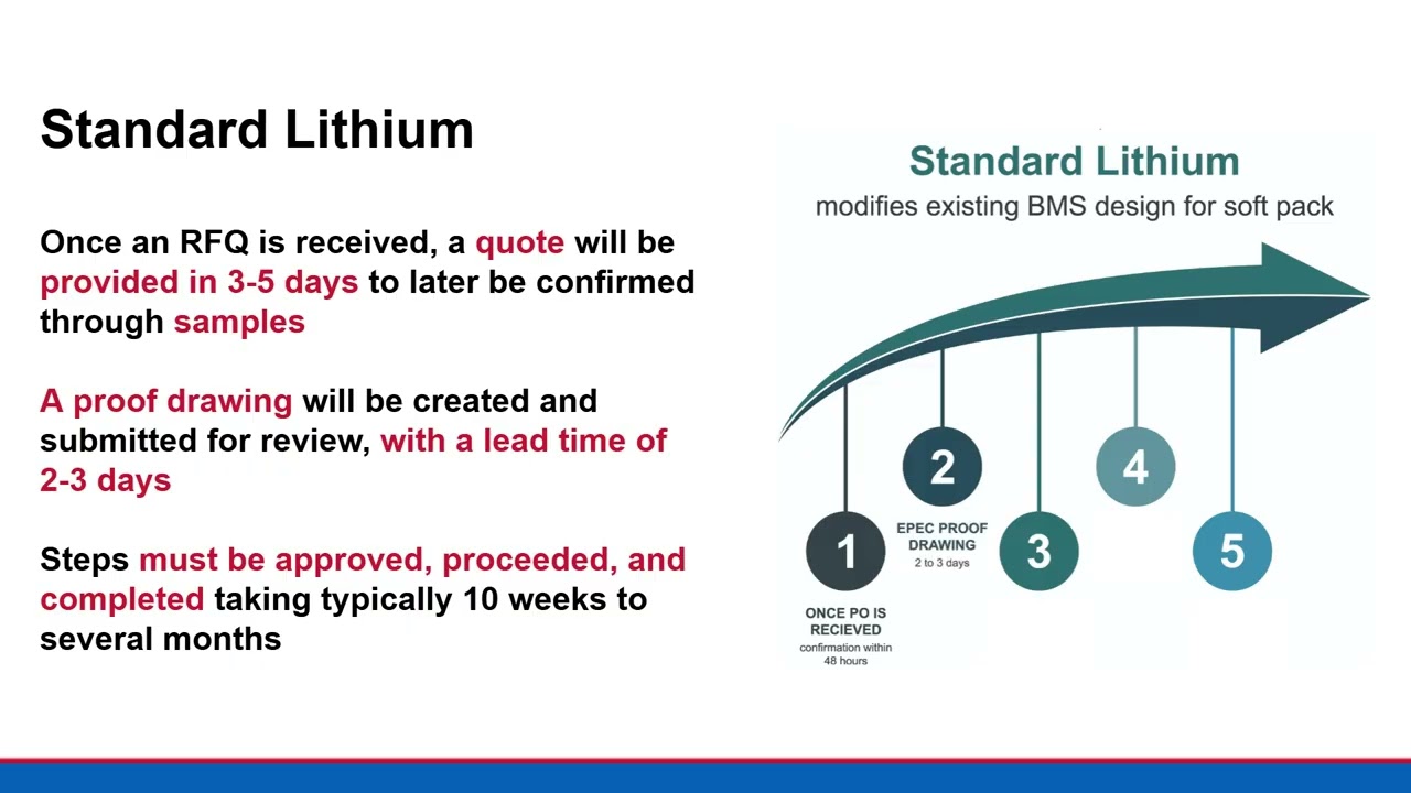 Standard Lithium Battery Pack Development Timeline Explained