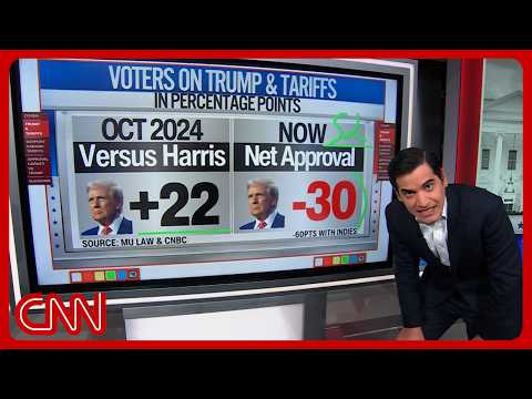 'Losing on tariffs': Enten unpacks Trump's 52-point approval slide