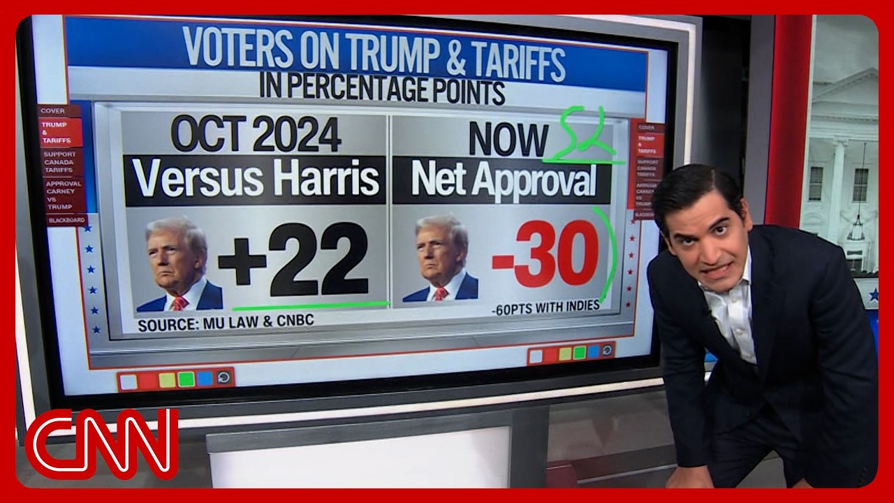 'Losing on tariffs': Enten unpacks Trump's 52-point approval slide