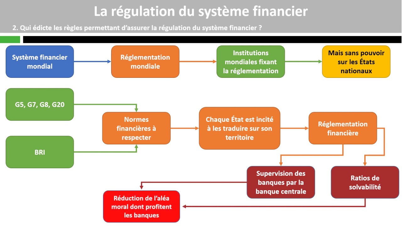La régulation du système financier
