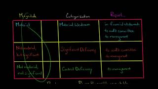 Material Weakness vs. Significant Deficiency