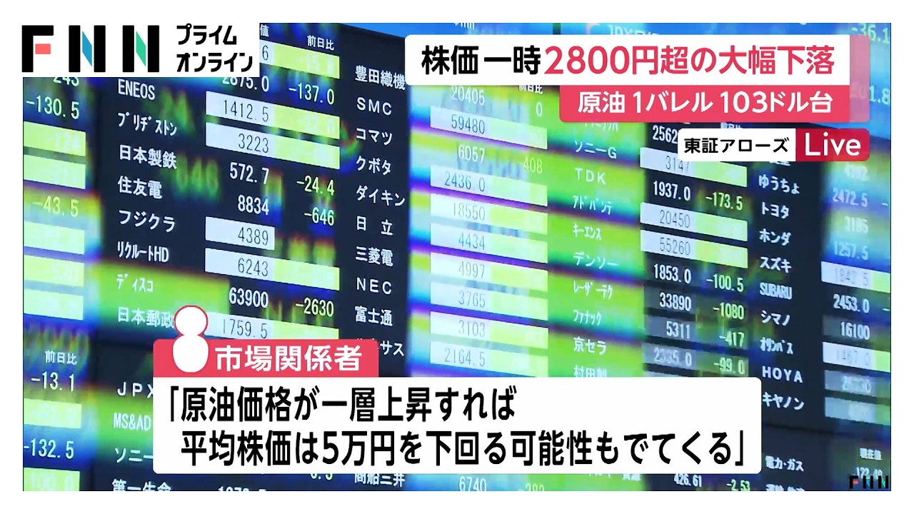 日経平均株価　下げ幅が一時2800円超え　イラン情勢悪化の長期化で世界経済への打撃を警戒し株式を手放す動き加速（2026年03月30日）