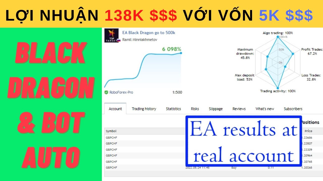 Phân Tích Xu Hướng Vàng,Forex với Hệ Thống Black Dragon