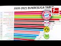 How Has The 2020/21 Bundesliga Table Changed? Powered by FDOR