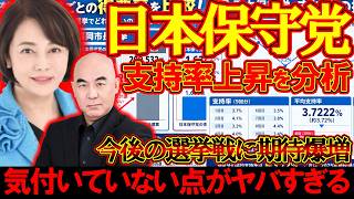 【＃日本保守党 】日本保守党の支持率が伸びてる証拠と今後の比較についてを話す【#百田尚樹 #有本香 #ニュースあさ8時 #飯山あかり #髙橋洋一チャンネル #政治 #保守 #時事 #武田邦彦 】