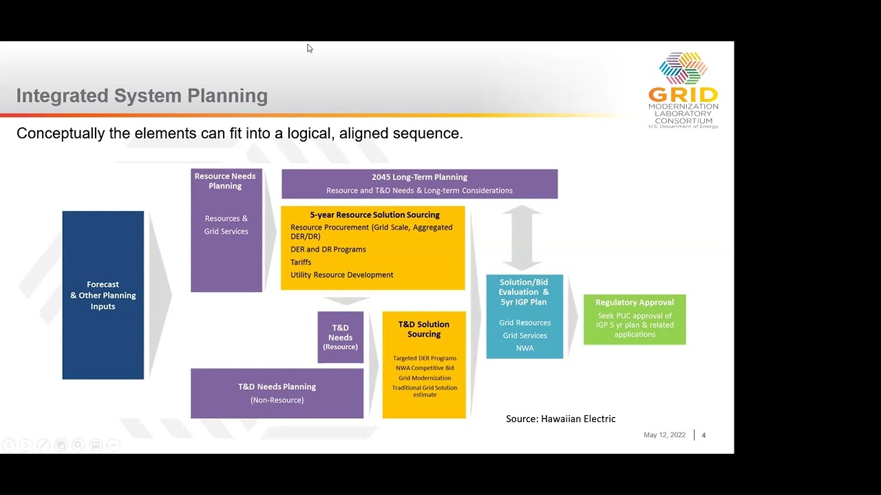 Coordinating Distribution, Transmission and Resource Planning