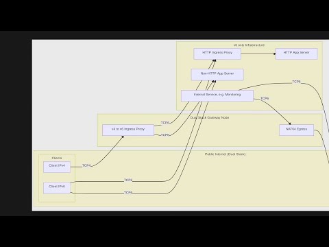 Video Thumbnail: Uplink 2026 - IPv6-mostly Infrastruktur: Was ist in 2026 machbar?