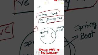 Spring MVC vs SpringBoot - Spring Java Framework