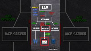 MCP Protocol Is Changing Everything | The Secret Behind Scalable AI Agents #MCP #AiAgent #LLM