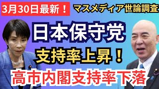 #日本保守党 政党支持率上昇！ 高市内閣ついに支持率下落基調へ…/チームみらいも支持率下落 3月のマスメディア世論調査まとめ