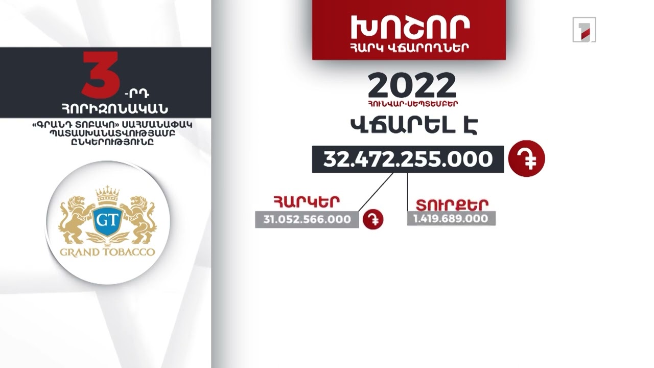 «Գրանդ Տոբակոն» 2022-ի հունվար-սեպտեմբերին 32 մլրդ 472 մլն դրամի հարկեր և տուրքեր է վճարել