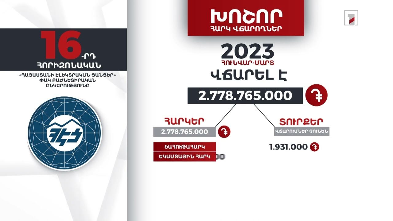 «Հայաստանի էլեկտրական ցանցեր» ընկերությունը 2023-ի հունվար-մարտին 2 մլրդ 778 մլն դրամի հարկ է վճարել