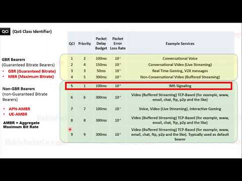 Voice over LTE (VoLTE) - Introduction