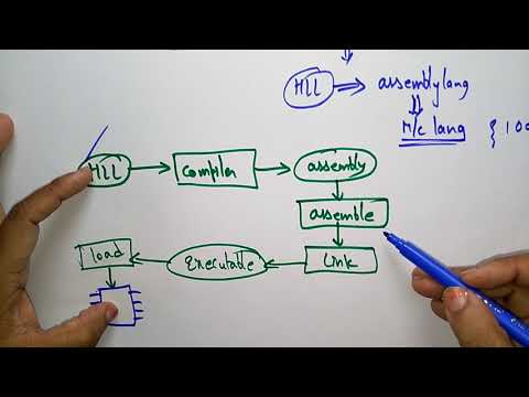 Embedded Software Compilation | Embedded Systems | Lec 27 | Bhanu priya